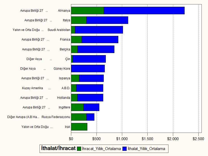 Grafik 7: 2007-2012 Döneminde Yıllık Ortalama 300 Milyon Dolar ve Üzerinde İhracat/İthalat Yapılan Ülkeler (Milyon Dolar) Kaynak: Gümrük ve Ticaret Bakanlığı