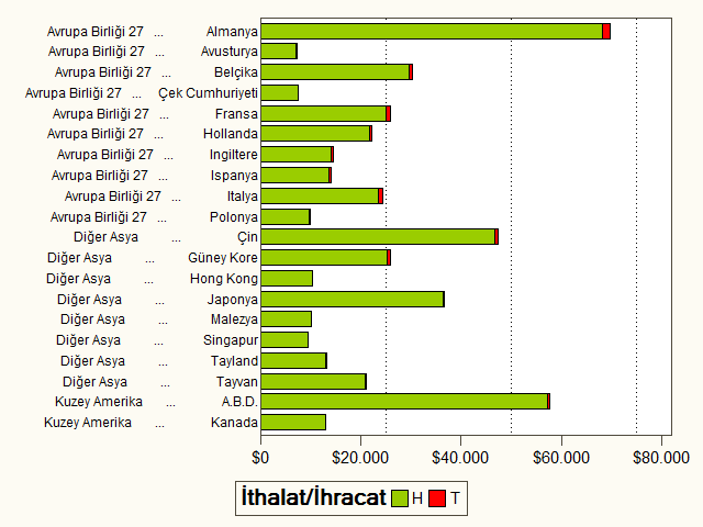 Tablo 6 da 2007-2012 döneminde en yüksek kauçuk ve plastik ihracatı yapan 20 ülke ve Türkiye nin bu ülkelerden ithalatı gösterilmiştir.