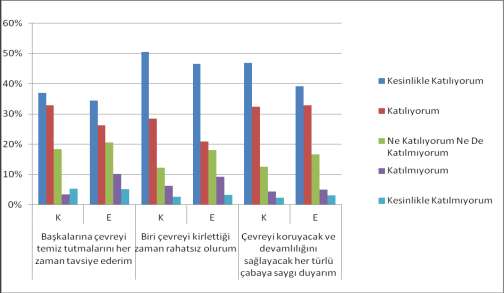 Şekil 1 de görülebileceği üzere kız öğrenciler ile erkek öğrenciler arasında çevreye yönelik inisiyatif almaya yönelik olumlu tutum arasında çok büyük bir farklılık görülmemekle beraber, erkek