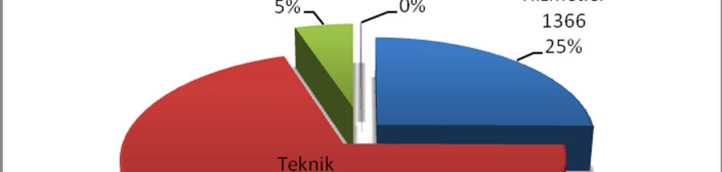 Bakanlığımız merkez ve taşra teşkilatında görev yapan memur personellerinin hizmet sınıflarına göre dağılımı aşağıda görülebilecektir: Şekil 3 -