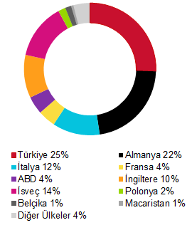 Sayfa No:14 TEMEL RASYOLAR 30 Eylül 2015 itibariyle geçmiş dönem karşılaştırmalı temel rasyolar aşağıdaki gibidir; 30 Eylül 2015 30 Eylül 2014 Brüt kar marjı 21.6% 23.7% FAVÖK marjı 19.6% 13.