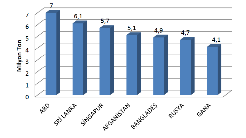 2012 yılı verilerine göre; Türkiye, Tayland, Çin ve Japonya dünya çimento ihracatından en fazla pay alan ülkeler arasındadır.