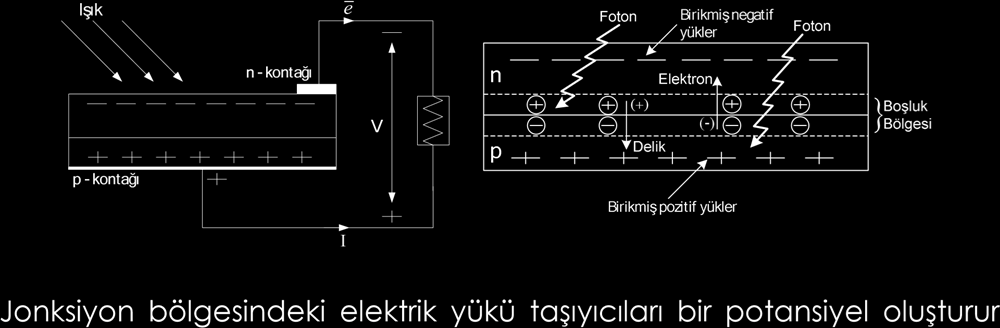 p-n jonksiyonlu diyot: p-n diyota ilişkin akım-gerilim karakteristiği: V d V d V d I d iletim yönündeki diyot akımı (A) q elektron yükü (1,602x10-19 C) V d p-n diyot uçları yönünde oluşan gerilim (V)