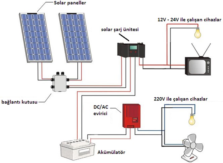 Eğer sistemimiz 10KW/p olarak tasarlandı ise gerçek gücümüz 1,29 x 10 = 12,90KW/p olacaktır.