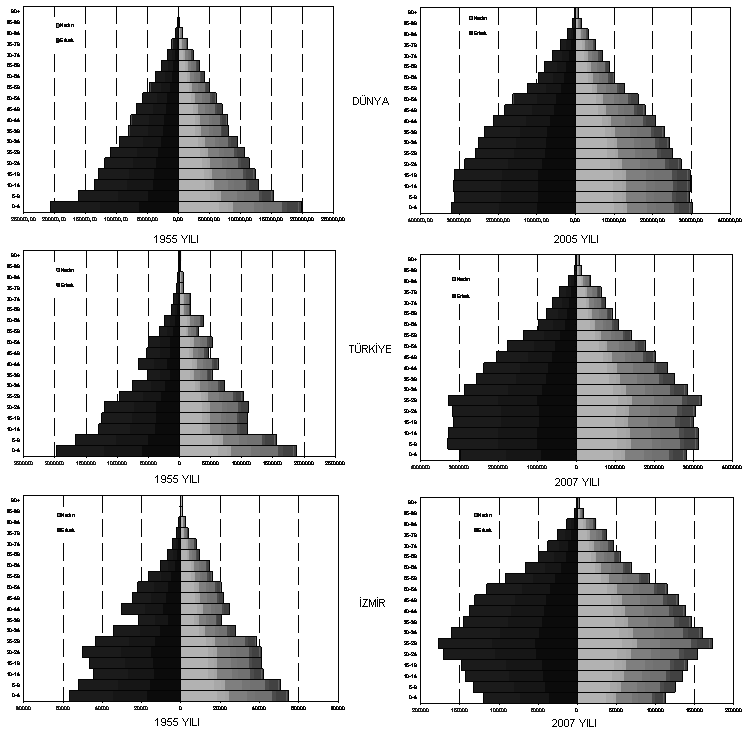 ġekil 9: Nüfus piramitleri: Dünya (1955-2005) 8, Türkiye-Ġzmir (1955-2007) KuĢaklara göre nüfusun yaģ ve cinsiyet yapısındaki değiģim nüfus piramitleri ile daha ayrıntılı olarak yorumlanabilir.