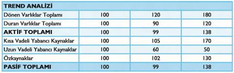 Finansal Analiz Eğilim Yüzdeleri (Trend) Analizi Baz Yıla Göre Trend Hesaplanması Elde edilen değerlerle Rapor oluşturulur ve Yorumlanır.