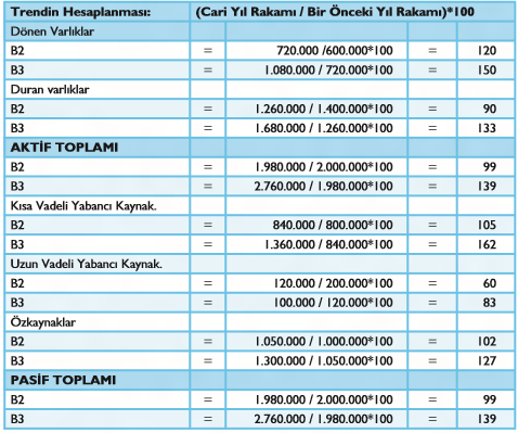 Finansal Analiz Eğilim Yüzdeleri (Trend) Analizi Bir önceki Yıla (döneme) Göre Trend Hesaplanması Bu örnekte bir