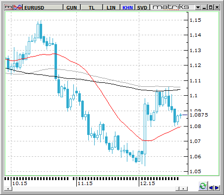 EUR / USD Geçen hafta boyunca uluslararası piyasalar 10 yılın ardından ilk kez FED in faiz artırımı sindirmeye çalıştı.