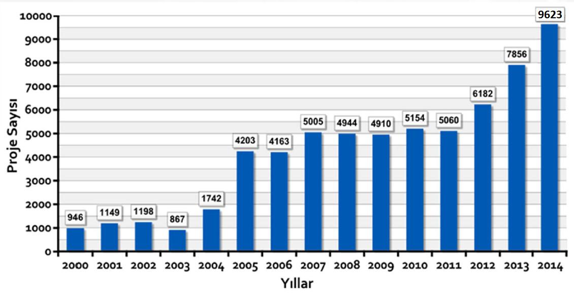 Proje istatistikleri 2000