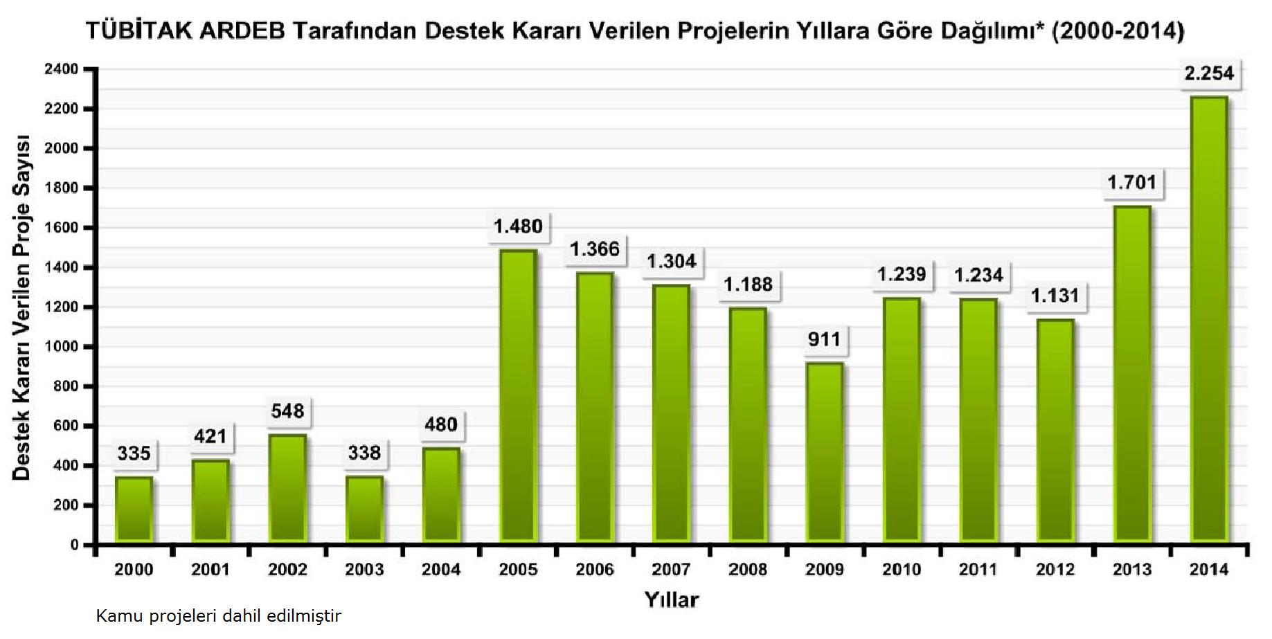 Proje istatistikleri