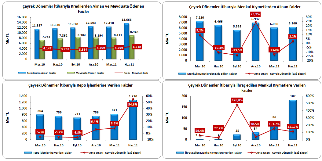 temettü gelirleri ve kambiyo zararındaki azalış nedeniyle 2010 yılının son çeyreğindeki değerinin üzerinde gerçekleşmiştir.