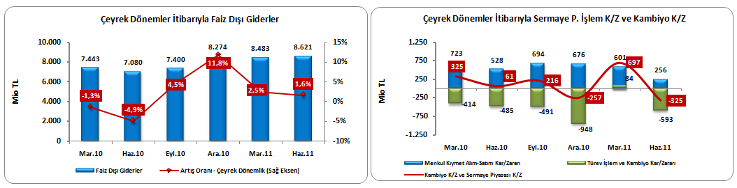 Grafik 21: Faiz Dışı Giderler ile Sermaye Piyasası Đşlem K/Z ve Kambiyo K/Z Bir yıllık dönemde, bankacılık sektörünün işletme giderleri, temelde personel giderleri (663 milyon TL), kredi kartları ve