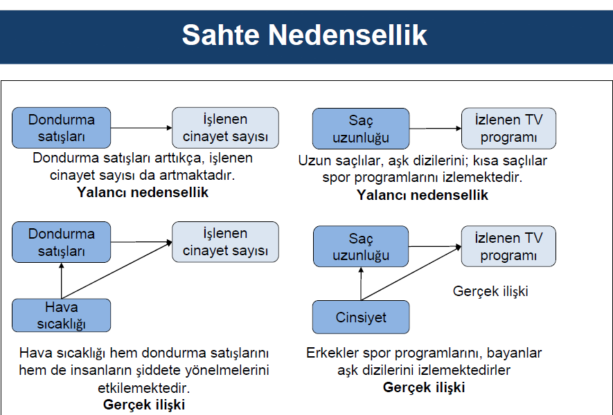 Korelasyon (negatif veya pozitif) bulundu