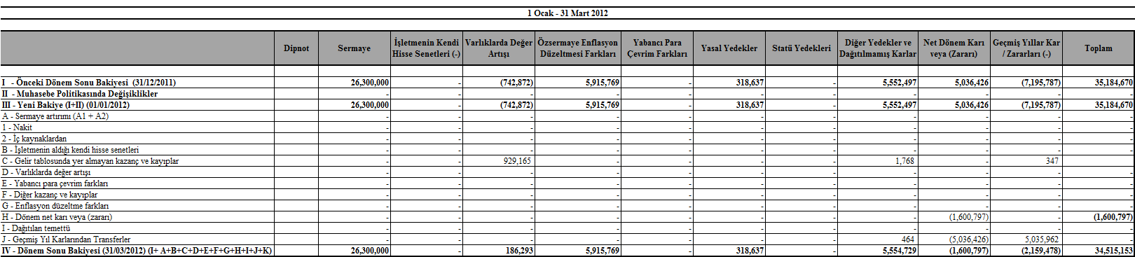 1 OCAK - 31 MART 2013 VE 2012 ARA HESAP DÖNEMLERİNE AİT ÖZSERMAYE DEĞİŞİM TABLOLARI (*) Özsermaye kalemleri ile ilgili detaylı