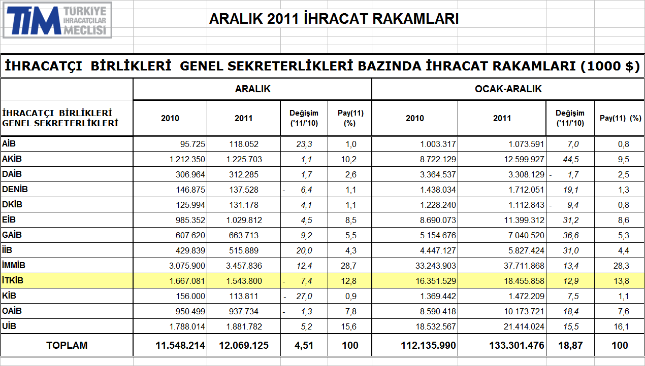 Ek 1: Sektörler ve İhracatçı Birlikleri