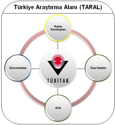 Türkiye Araştırma Alanı* * İlkeler Hedefler Ortak Amaçlar Ulusal Öncelikler TARAL Amaçları 1 2 3 4 Ülkemiz insanının yaşam kalitesini yükseltmek; Toplumsal