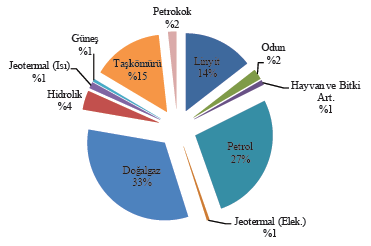 Türkiye toplam enerji tüketiminin kaynaklar bazındaki dağılımı ise Şekil 2 de özetlenmiştir. Türkiye nin 2011 yılı toplam enerji tüketimi 114480.