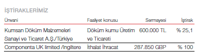 Sayfa No:10 İŞTİRAKLERİMİZ : MALİ SONUÇLAR Şirketimizin 2012 yılı ilk yarısına ait faaliyet sonuçları konsolide edilmiş olarak ve Sermaye Piyasası Kanunu Seri XI, No:29 sayılı Sermaye Piyasasında