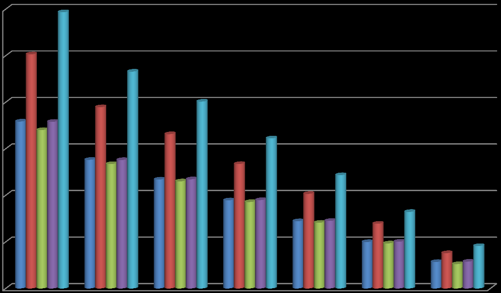 Seracılık döneminde alınan ışınım (10 6 MJ/Dönem) 14 3 2,5 Düz Sera Eğik Çatılı Asma Çatılı 2 1,5 Yay Çatılı Eliptik Sera 1 0,5 0 400 300 250 200 150 100 50 Sera Taban Alanı (m 2 ) Şekil 6.