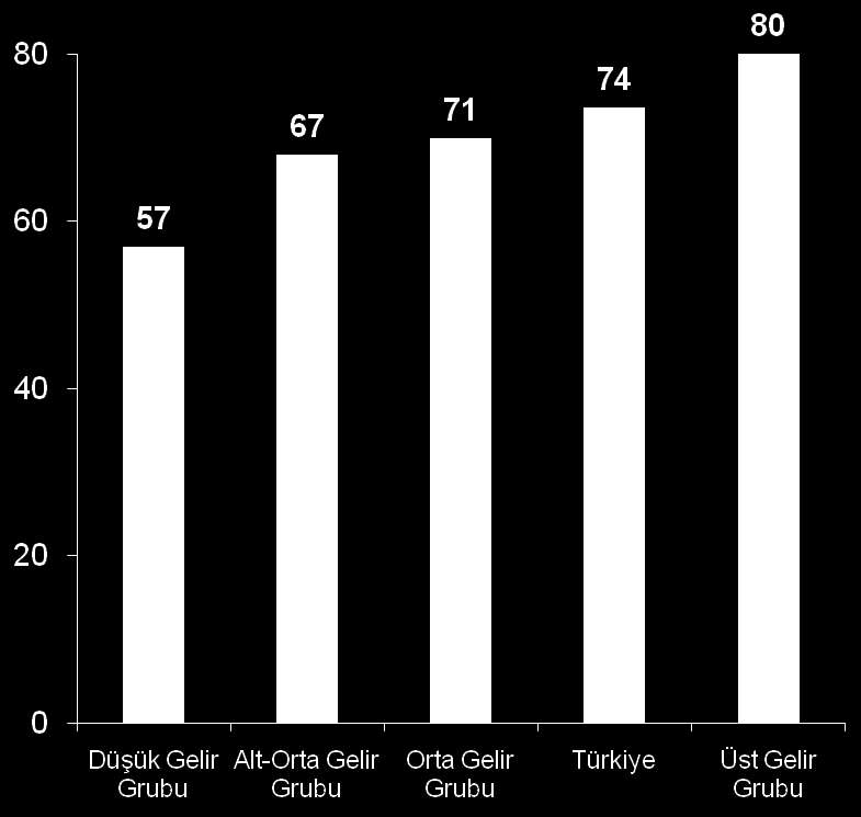 5-a: Sağlık Göstergelerindeki ĠyileĢmeler Doğumda Beklenen YaĢam Süresi (2008) Dünya Sağlık Örgütü nün 1998 yılı raporunda (sayfa 221) Türkiye için doğumda beklenen yaşam süresi 2025 yılında 75 yıl