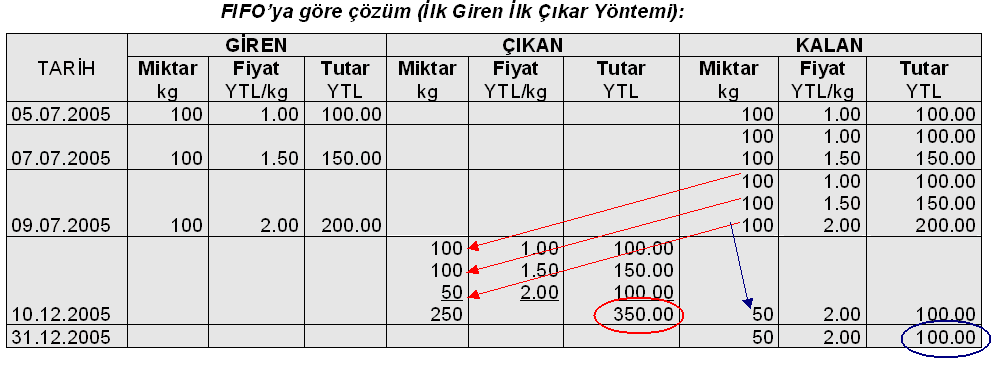 Örnek İlk Giren İlk Çıkar (FİFO) Yöntemi Bu yöntem ilk madde ve malzemelerin ilk girişlerden başlayarak üretime verildiği ya da tüketildiği varsayımına dayanmaktadır.