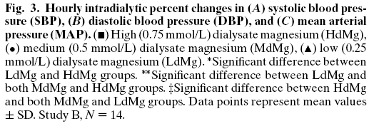 8 HD olgusu 4hft, diyalizat Mg-Ca mmol/l Grup 1; 0.75-1.75 Grup 2; 0.