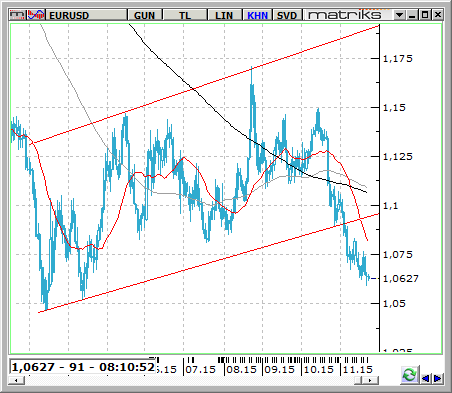 EUR / USD EURUSD paritesi haftaya yeni değer kazançlarıyla başladı.