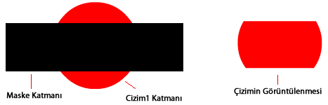 Zaman Çizelgesinden yeni bir katman ekleyin. Resim 2.26: Yeni katman ekleme Yeni katman üzerinde sağ tıklayın ve Maske seçeneğini seçin. Katman maskesi simgesinin değiģtiği görülür. Resim 2.27: Maske katmanı Çizim1 katmanına bir nesne çizin.