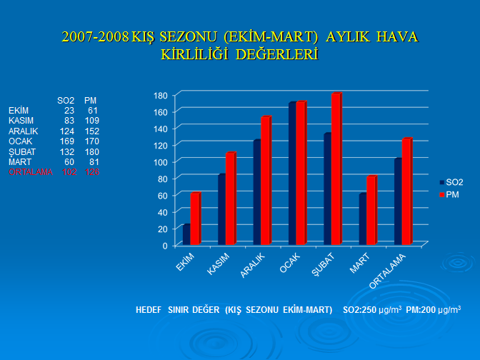 Tablo-19: Isparta İli Hava kalitesi izleme verilerinin yıllar itibari ile değerlendirilmesi (SO 2 ve PM Değişimi 2006-2007 yılı Kış Sezonu Ekim-Mart Ayları)