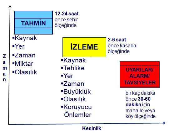 ġekil 11. Meteorolojik erken uyarının üç önemli aşaması ve bunların tanımları.