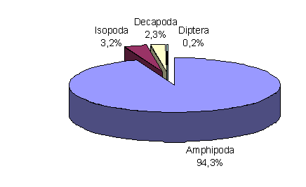 M. ZEYBEK, H. KALYONCU, Ö. O. ERTAN, N. L. ÇİÇEK Örnekleme noktalarının bentik omurgasızlara göre çeşitlilik değerleri Şekil 8. V.