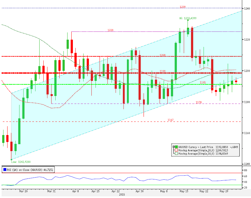 XAU/USD: 1196 seviyesi altında satıcılı seyir devam ediyor. Kısa Vade Direnç3 1208.86 Uzun Vade Direnç 2 1202.82 Periyod %Değişim Direnç 1 1198.19 1 Gün % -0.06 PİVOT 1192.15 5 Gün % 0.