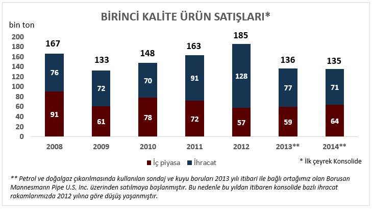 Basınçlı, özel ve spiral borular başta olmak üzere yüksek katma değerli ürünlerin toplam birinci kalite satışlar içindeki payı %47 seviyelerinde gerçekleşmiştir.