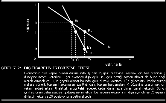 Net İhracat ve Mal Piyasasında Denge Açık ekonomilerde gelirin bir kısmının ithalat için harcanması çoğaltan katsayısını küçülteceğinden açık ekonomide IS eğrisi kapalı ekonomiye göre daha dik