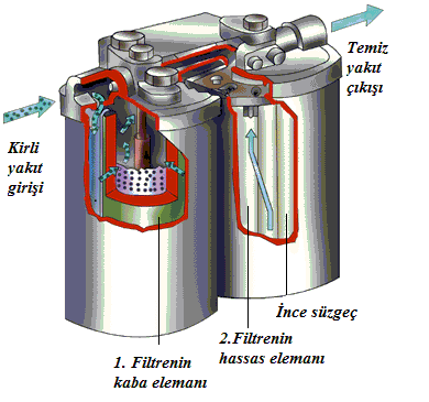 2.4. Yakıt Filtresi Benzin bazen kir ve su içerir. Eğer bu istenmeyen yabancı maddeler karbüratöre girerse karbüratör içinde yer alan kanalları, jetleri, memeleri vb.