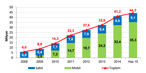 C.21, S.1 Türkiye de Yerel Yönetimlerde Mobil Devlet Uygulamaları: Büyükşehir Belediyeleri mobil penetrasyon oranı ise %94,3 e ulaşmıştır.