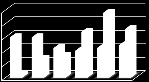 Grafik 7: Galatasaray Sportif A.Ş 