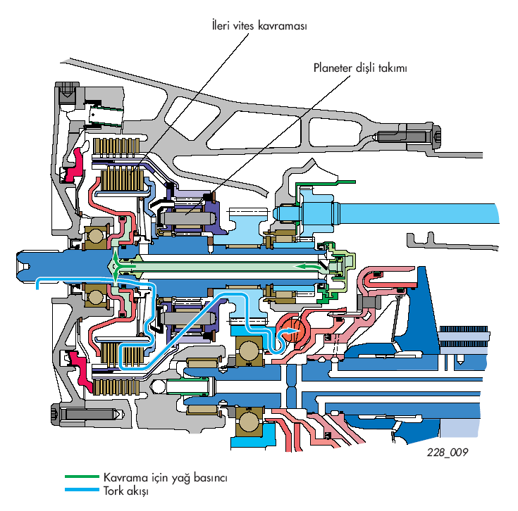 İleri hareket durumu: İleri hareket kavramasının çelik diskleri güneş dişlisine, balatalar ise planet taşıyıcısına bağlıdır.