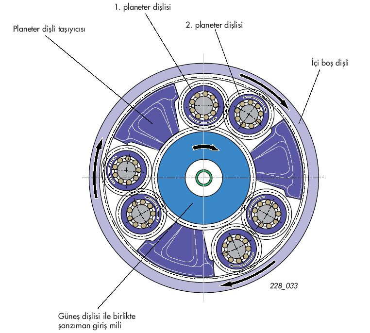 Planet dişli takımı, planet dönme seti olarak üretilmiştir.