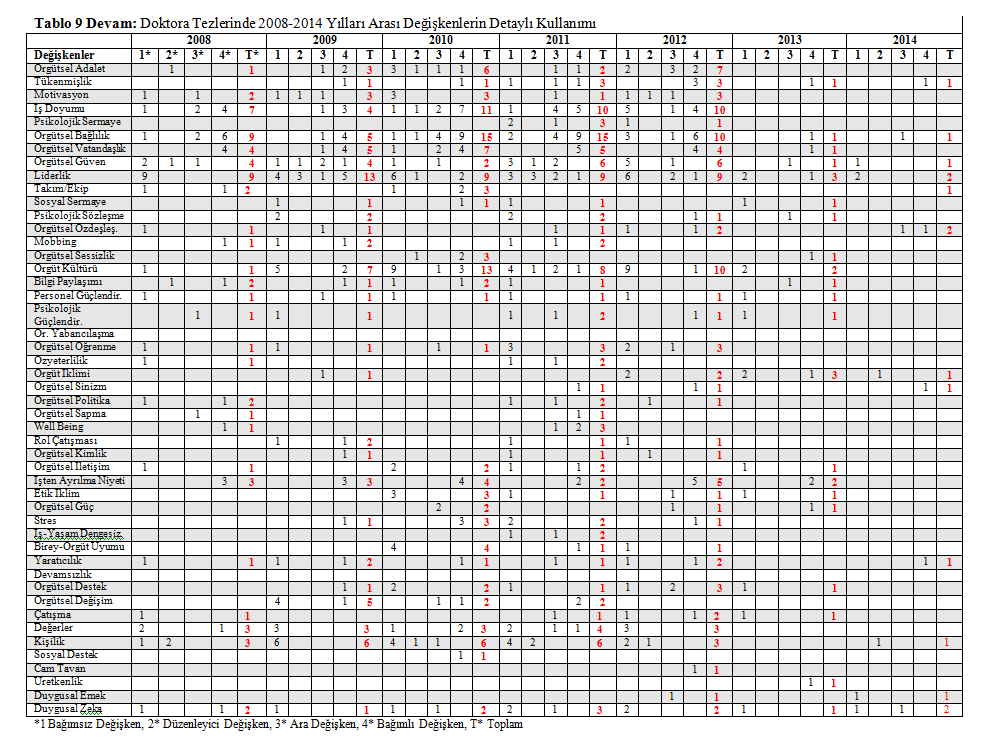 20 İş ve İnsan Dergisi, 2015; 2(1), 13-25. incelendiğinde tek sonuç değişkenini tercik ettikleri gözlenmektedir. Tezlerdeki değişken kullanımları Tablo 7 de belirtilmiştir.