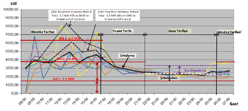 Şekil 6.7. Öngörülen Yaz İşletme Rejimi Örneği [3] 7.