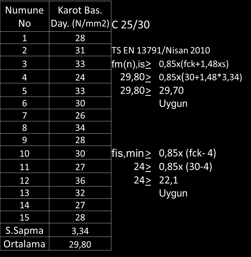 Beton Uygunluğunun, Standart Deneylere