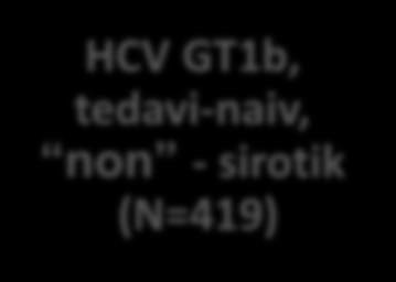 PEARL-III: Naiv, sirotik olmayan hastalarda tedavi -Çalışma tasarımı- HCV GT1b, tedavi-naiv, non - sirotik (N=419) n=210 n=209 OBV/PTV/RTV + DSV + RBV OBV/PTV/RTV + DSV 0 12 24