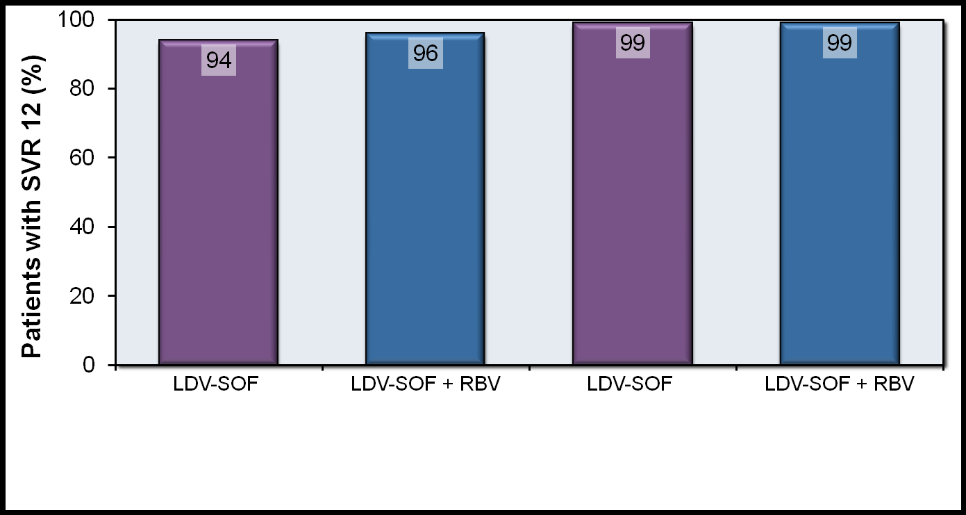 KVY 12, Hasta % ION-2 Çalışması: Tedavi deneyimli HCV Genotip 1 Ledipasvir-Sofosbuvir +/- Ribavirin 102/109