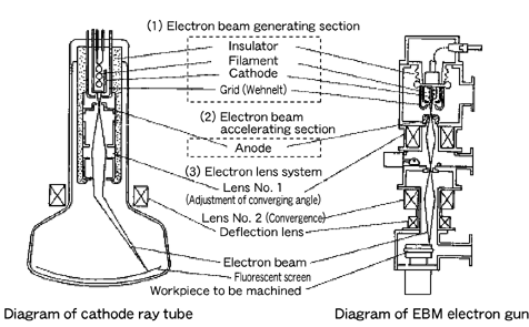 Elektron ışını iki manyetik alan tarafından kontrol edilir.