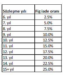 Performans ve zorunlu giderler iade işleminin dışındadır.