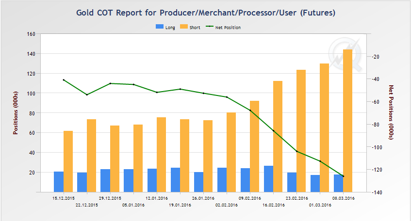 Grafik 1 COT Raporu (Kaynak: CFTC) 08 Mart tarihli derinlik raporunda ticarilerin (hedge amaçlı işlem yapan üreticiler), net kısa pozisyon miktarı 125.000 kontrat olarak açıklandı.