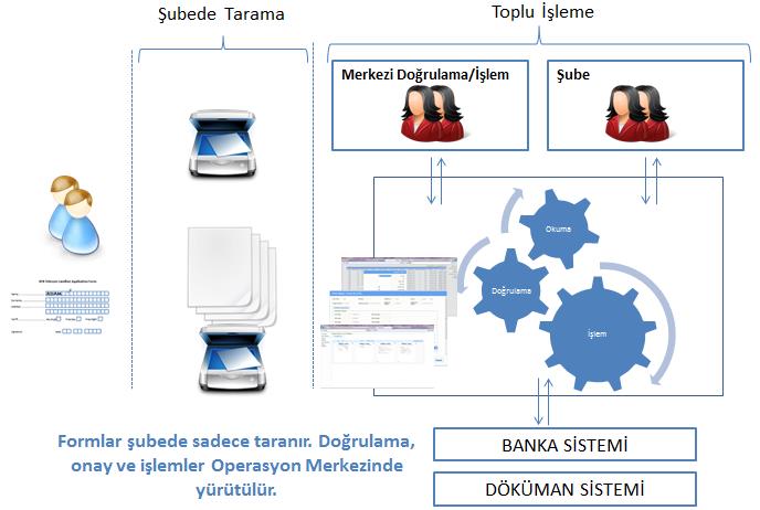 Örnek Kullanım Operasyon Merkezi: Müşteri yapacağı işlemle ilgili formu gişe dışında doldurur(havale, HGS talebi, Kredi başvuru formu vs.) Sırası gelince görevliye verir.