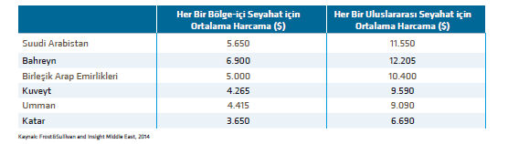 Körfez ülkelerinin en çok ziyaret ettikleri popüler destinasyonları gösteren tabloda Türkiye nin Suudi turistler için 4., Kuveytli turistler için 5.