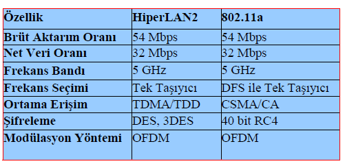 HiperLAN ile 802.